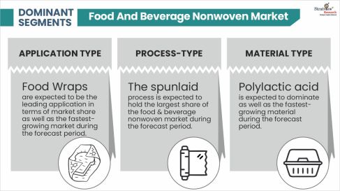 Food-&-Beverage-Nonwoven-Market-Segment-Analysis-By-Process-Type